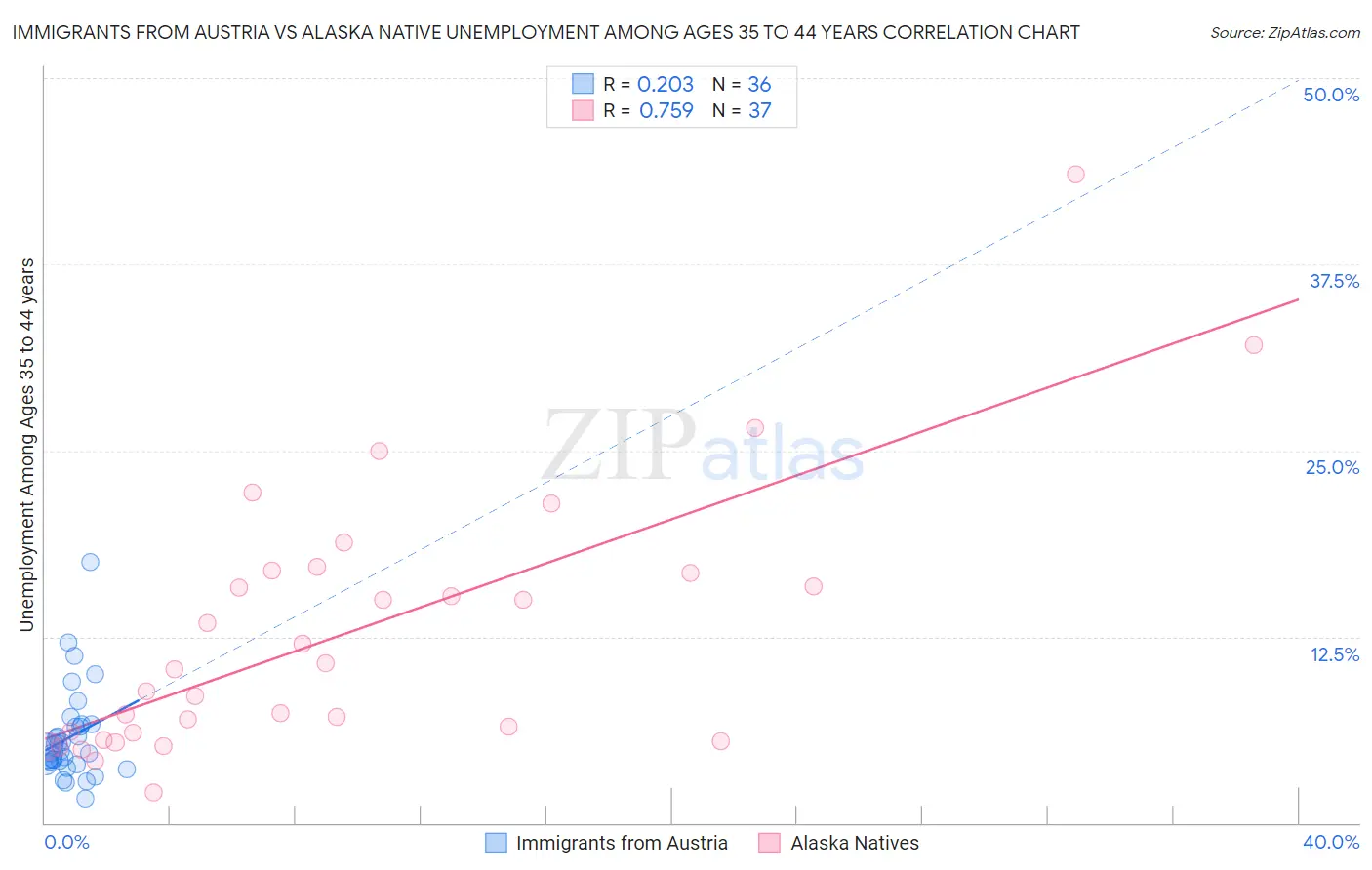 Immigrants from Austria vs Alaska Native Unemployment Among Ages 35 to 44 years