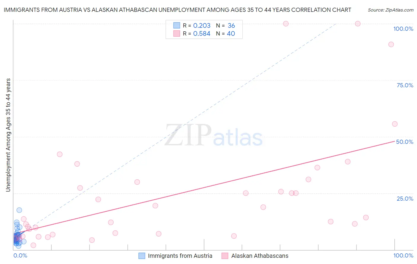 Immigrants from Austria vs Alaskan Athabascan Unemployment Among Ages 35 to 44 years