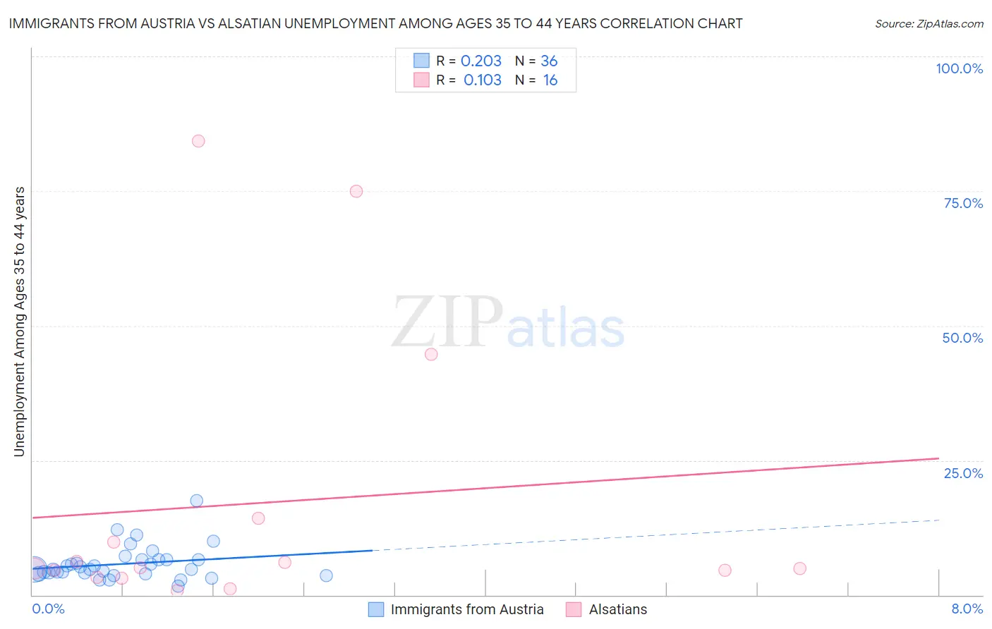 Immigrants from Austria vs Alsatian Unemployment Among Ages 35 to 44 years