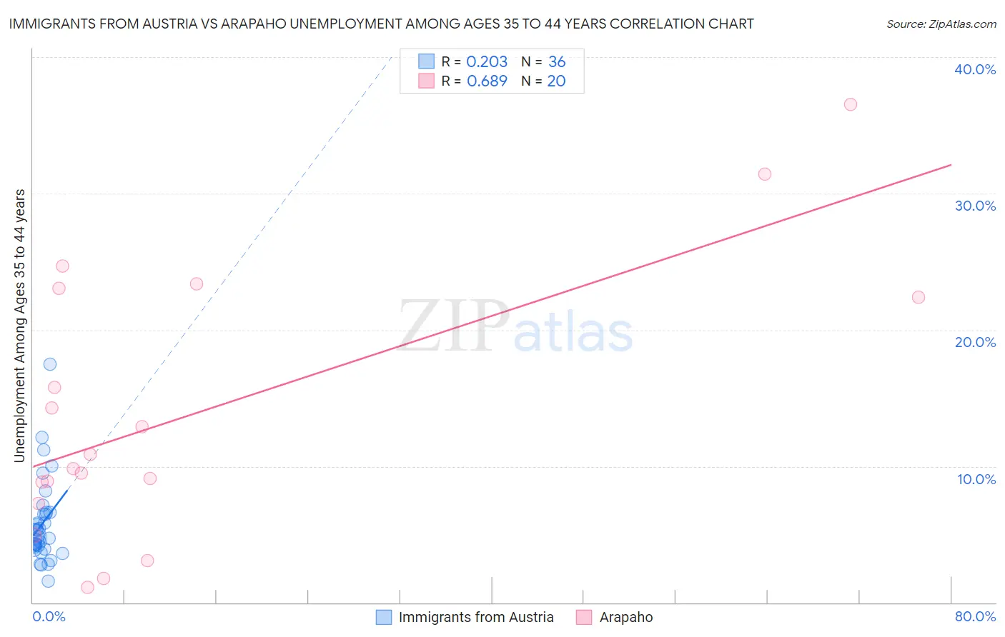 Immigrants from Austria vs Arapaho Unemployment Among Ages 35 to 44 years