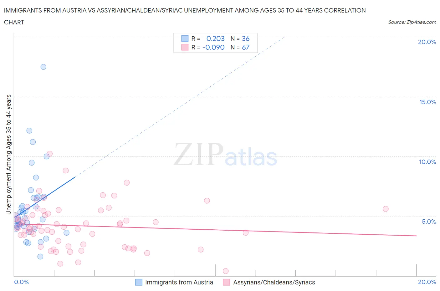 Immigrants from Austria vs Assyrian/Chaldean/Syriac Unemployment Among Ages 35 to 44 years