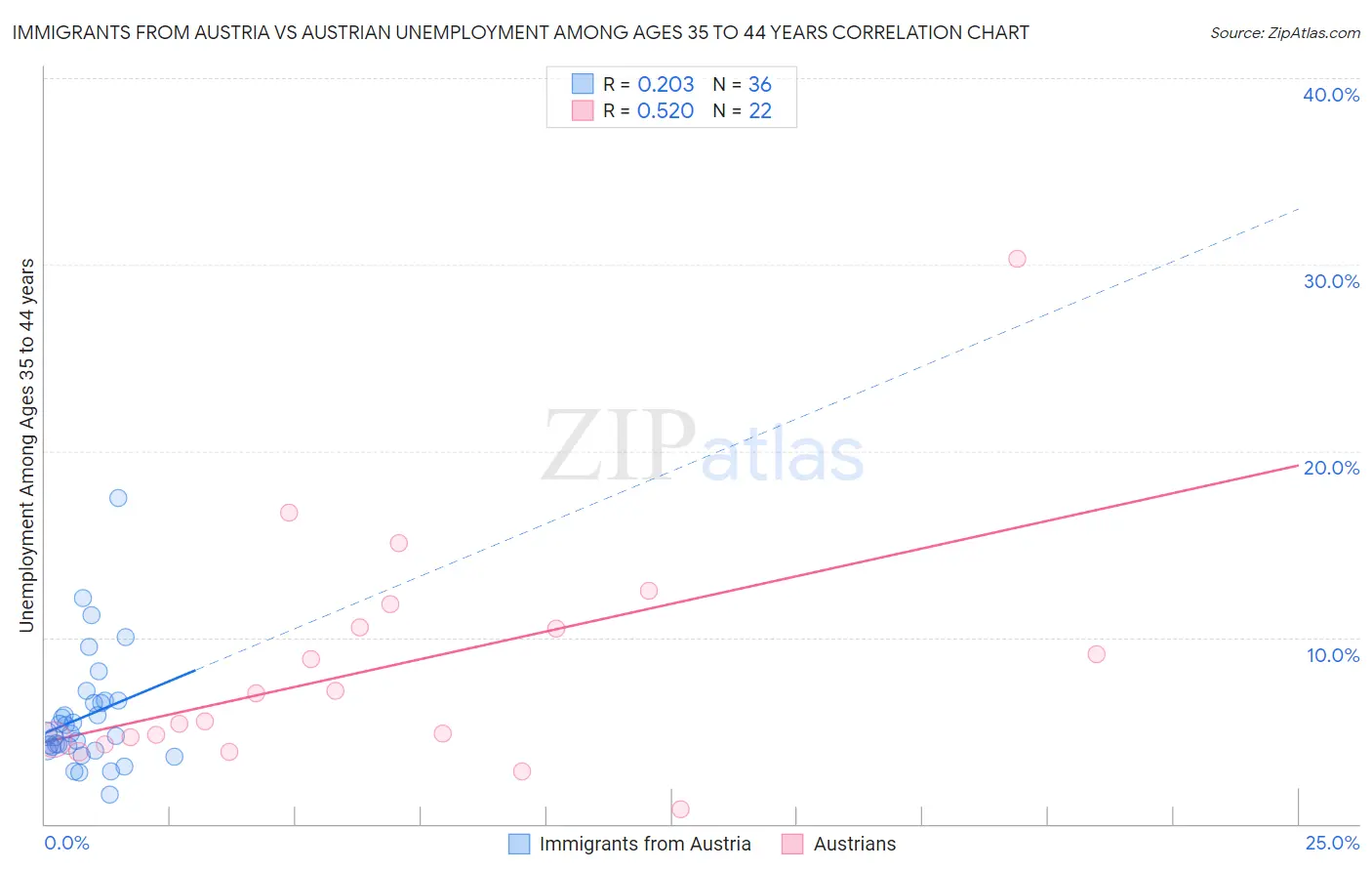 Immigrants from Austria vs Austrian Unemployment Among Ages 35 to 44 years