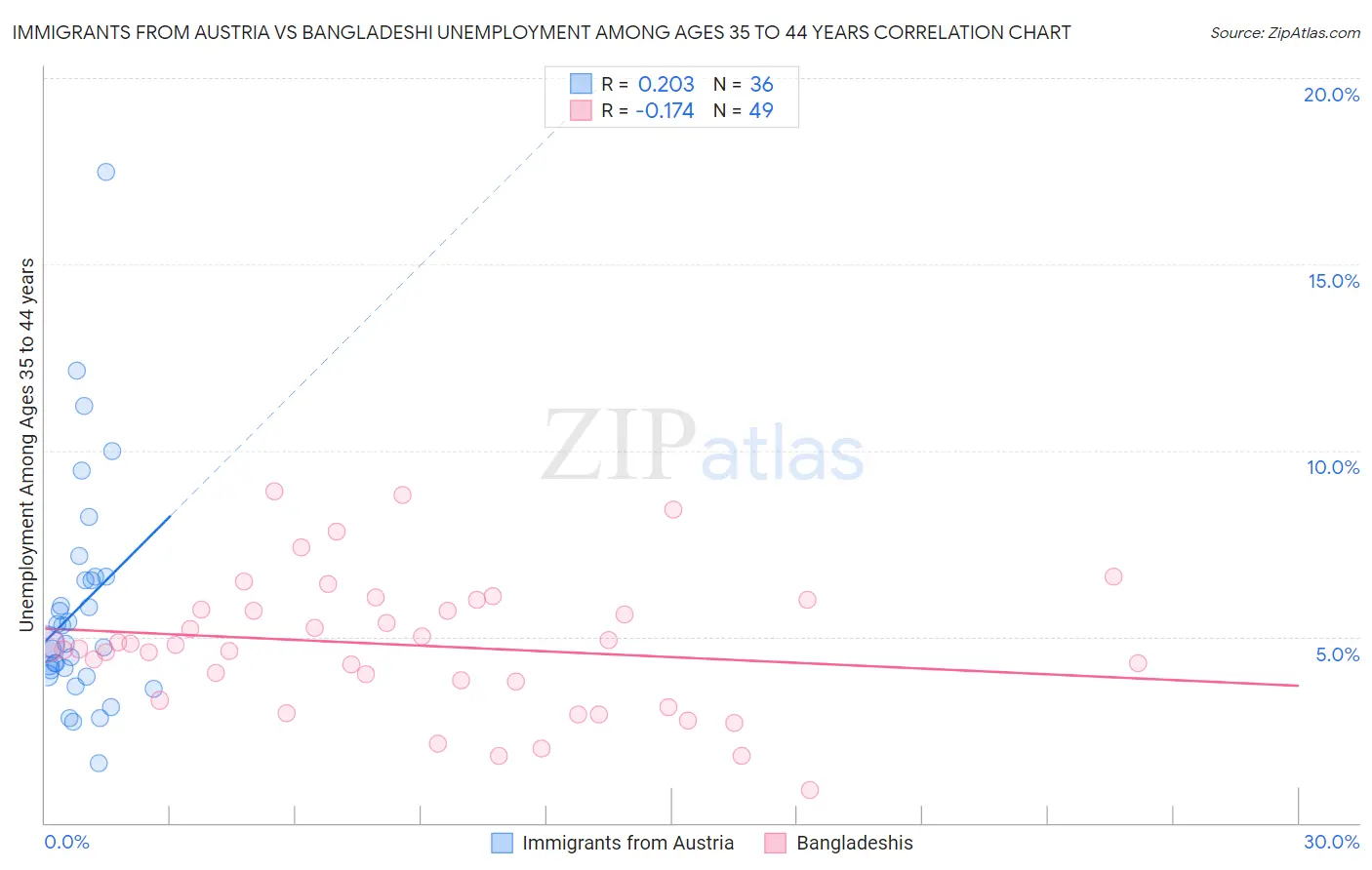 Immigrants from Austria vs Bangladeshi Unemployment Among Ages 35 to 44 years