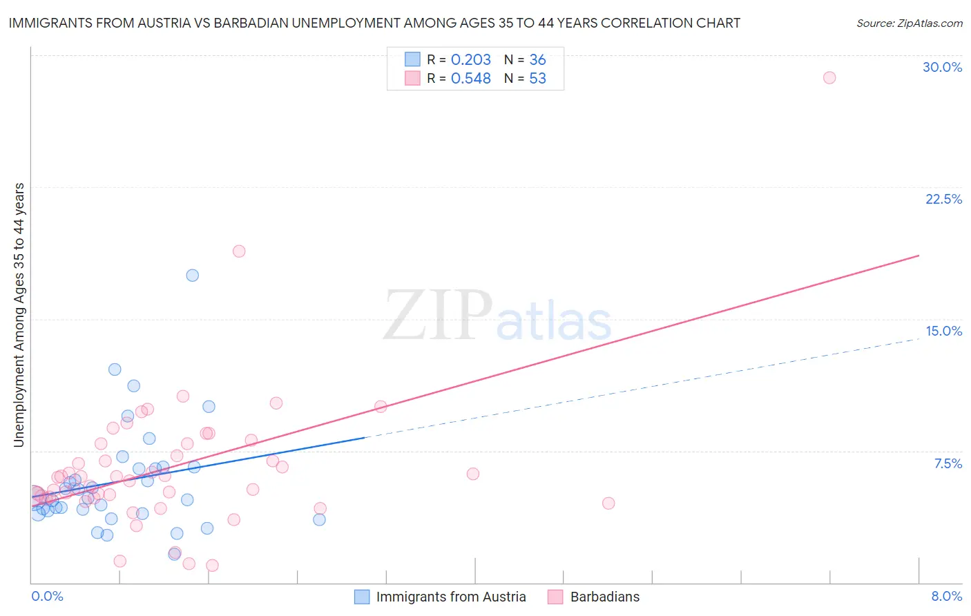 Immigrants from Austria vs Barbadian Unemployment Among Ages 35 to 44 years