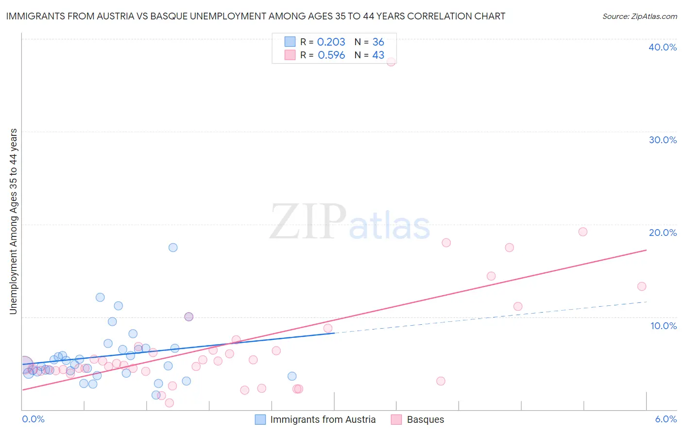 Immigrants from Austria vs Basque Unemployment Among Ages 35 to 44 years