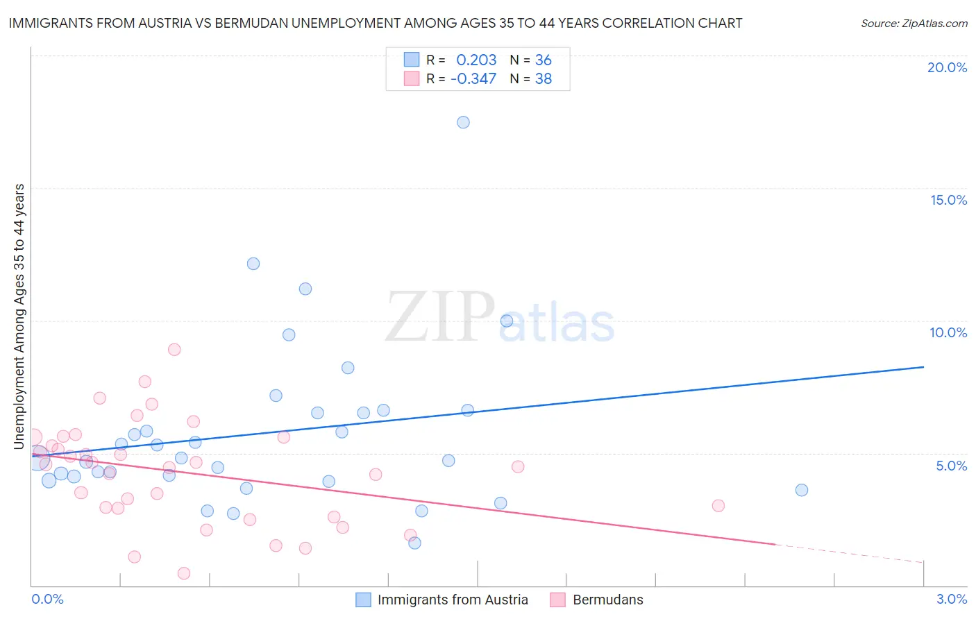 Immigrants from Austria vs Bermudan Unemployment Among Ages 35 to 44 years