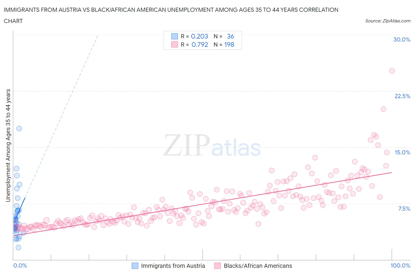 Immigrants from Austria vs Black/African American Unemployment Among Ages 35 to 44 years