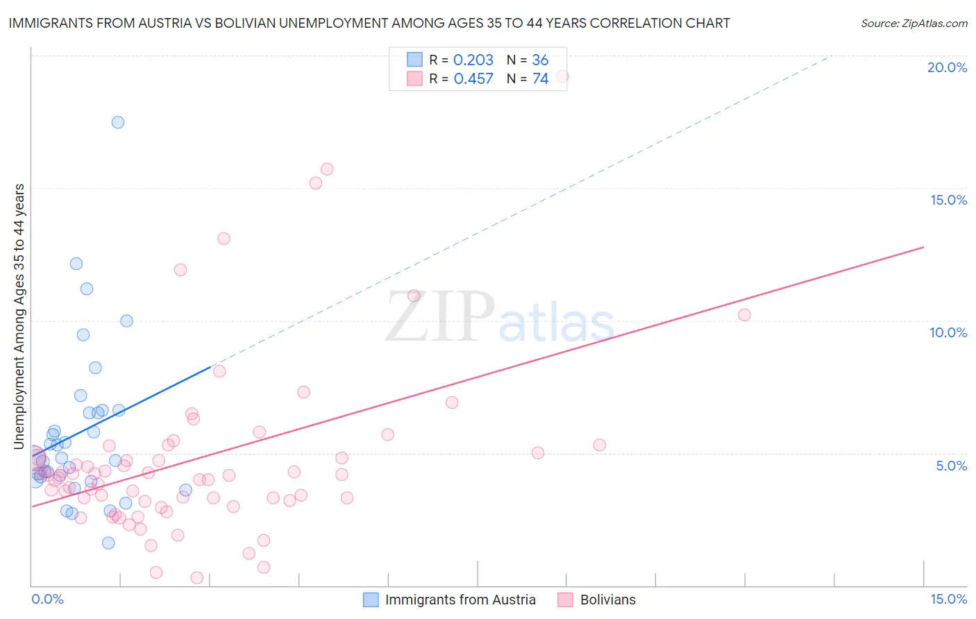 Immigrants from Austria vs Bolivian Unemployment Among Ages 35 to 44 years