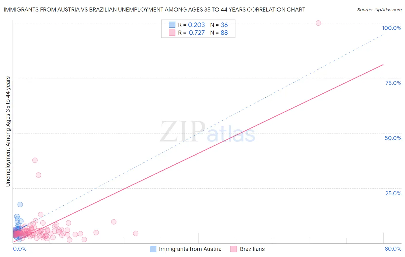 Immigrants from Austria vs Brazilian Unemployment Among Ages 35 to 44 years