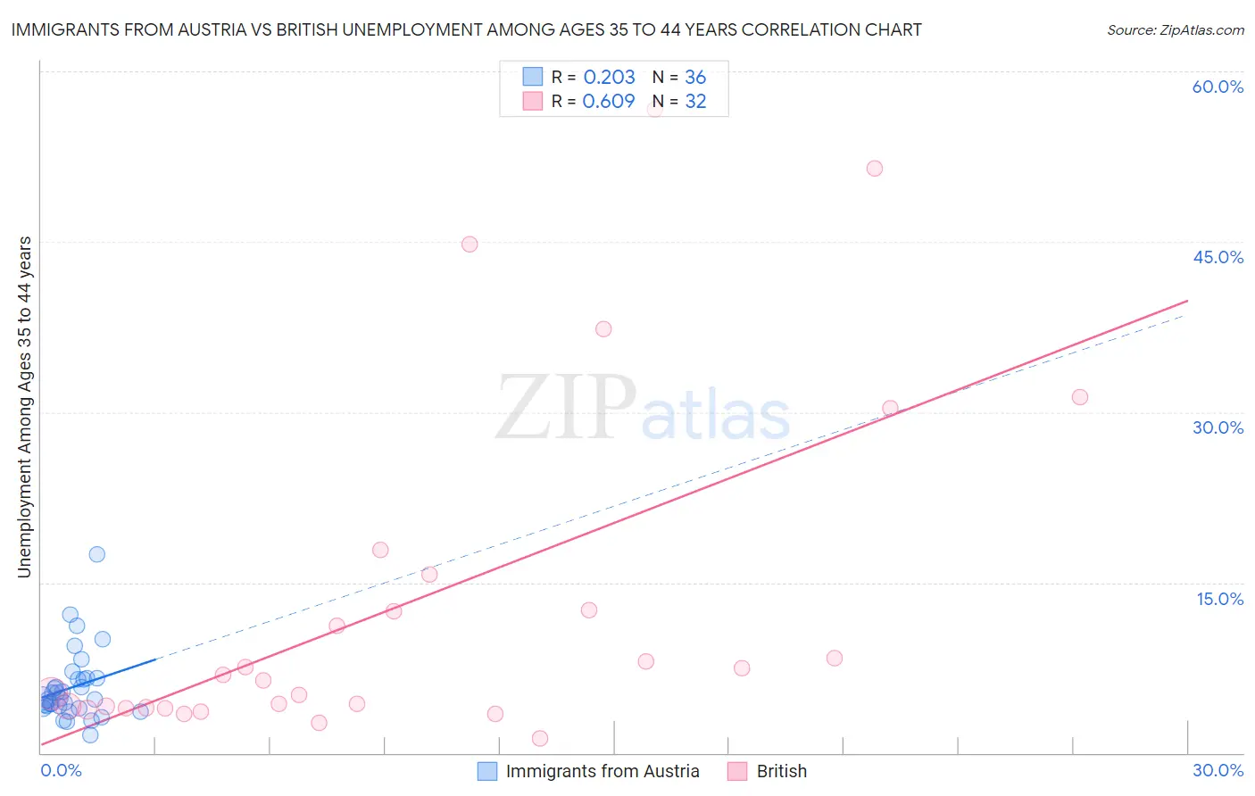 Immigrants from Austria vs British Unemployment Among Ages 35 to 44 years