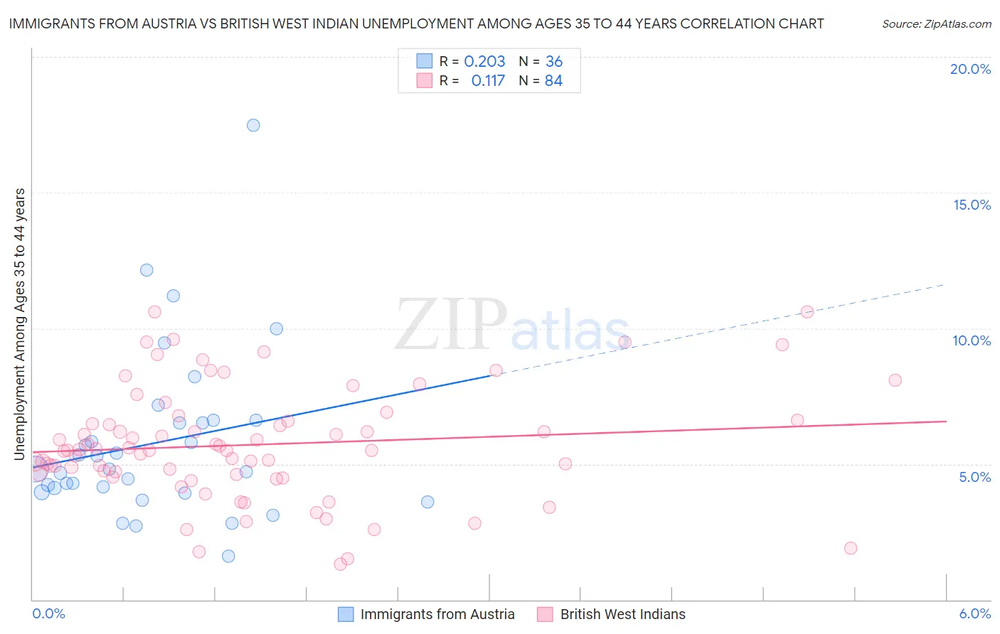 Immigrants from Austria vs British West Indian Unemployment Among Ages 35 to 44 years