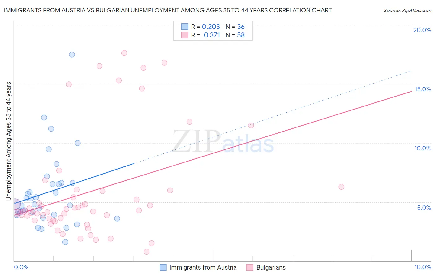 Immigrants from Austria vs Bulgarian Unemployment Among Ages 35 to 44 years
