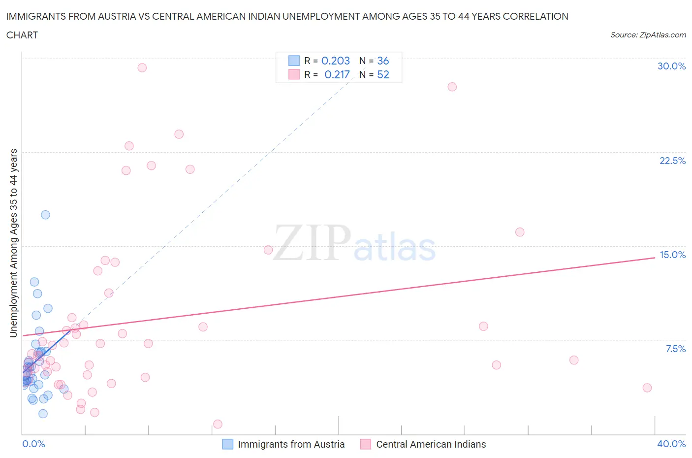Immigrants from Austria vs Central American Indian Unemployment Among Ages 35 to 44 years