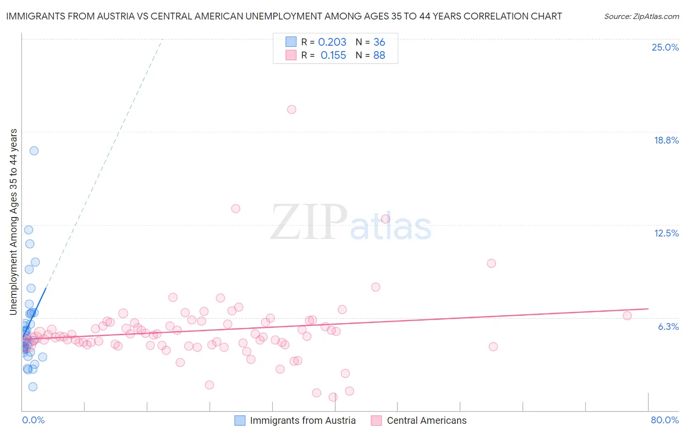 Immigrants from Austria vs Central American Unemployment Among Ages 35 to 44 years