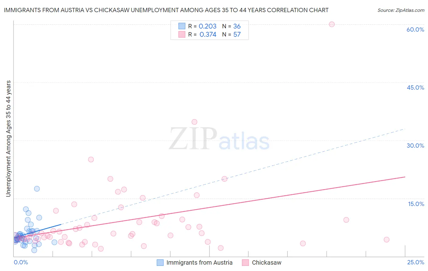 Immigrants from Austria vs Chickasaw Unemployment Among Ages 35 to 44 years