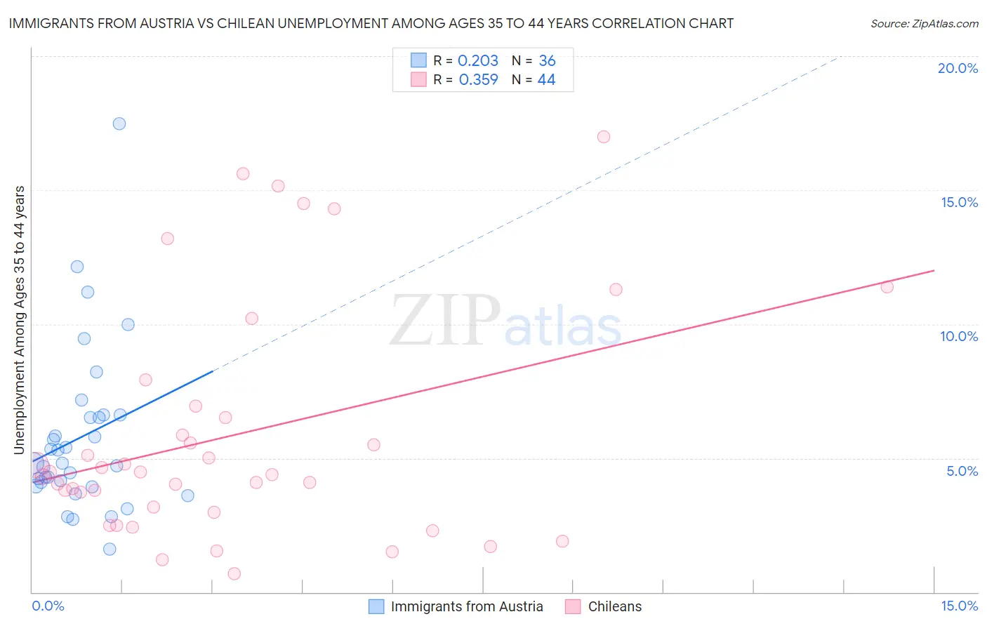 Immigrants from Austria vs Chilean Unemployment Among Ages 35 to 44 years