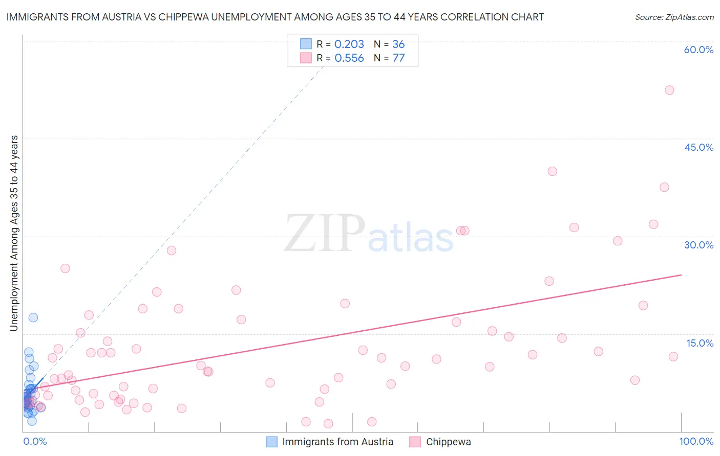 Immigrants from Austria vs Chippewa Unemployment Among Ages 35 to 44 years