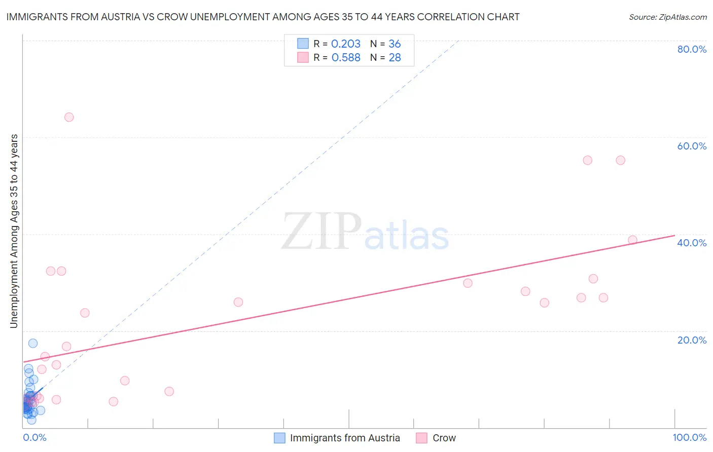 Immigrants from Austria vs Crow Unemployment Among Ages 35 to 44 years