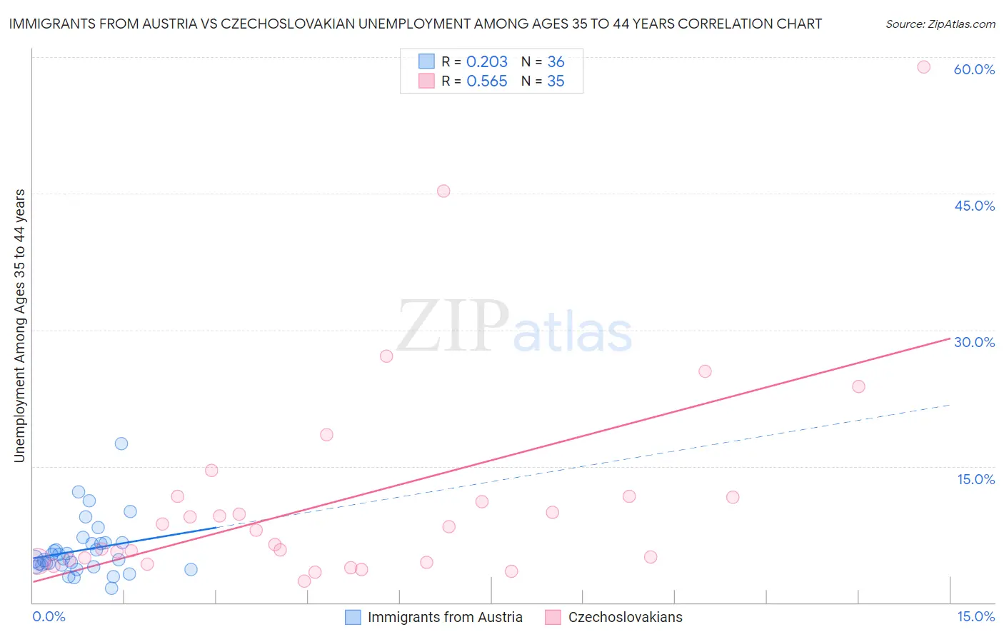 Immigrants from Austria vs Czechoslovakian Unemployment Among Ages 35 to 44 years