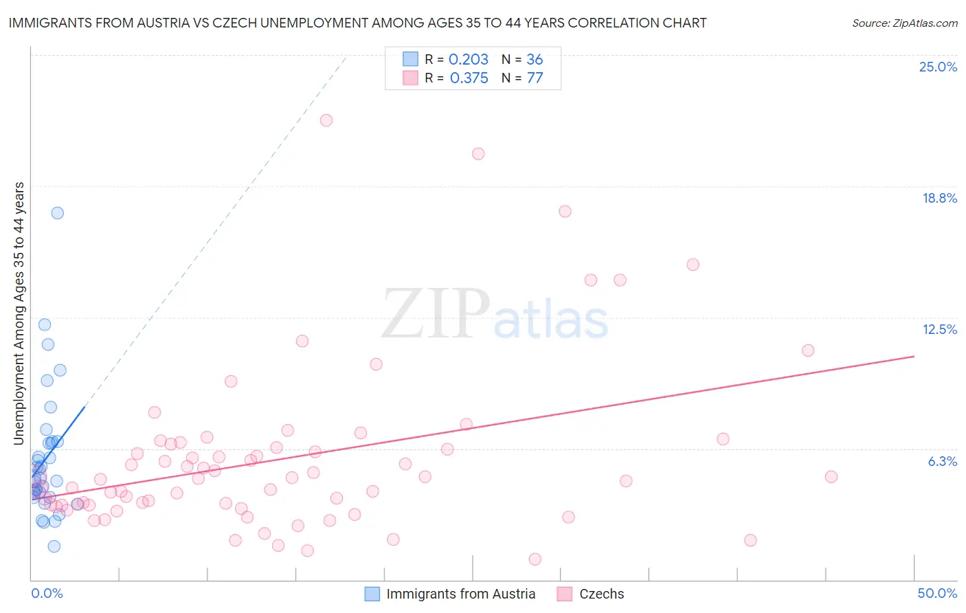 Immigrants from Austria vs Czech Unemployment Among Ages 35 to 44 years