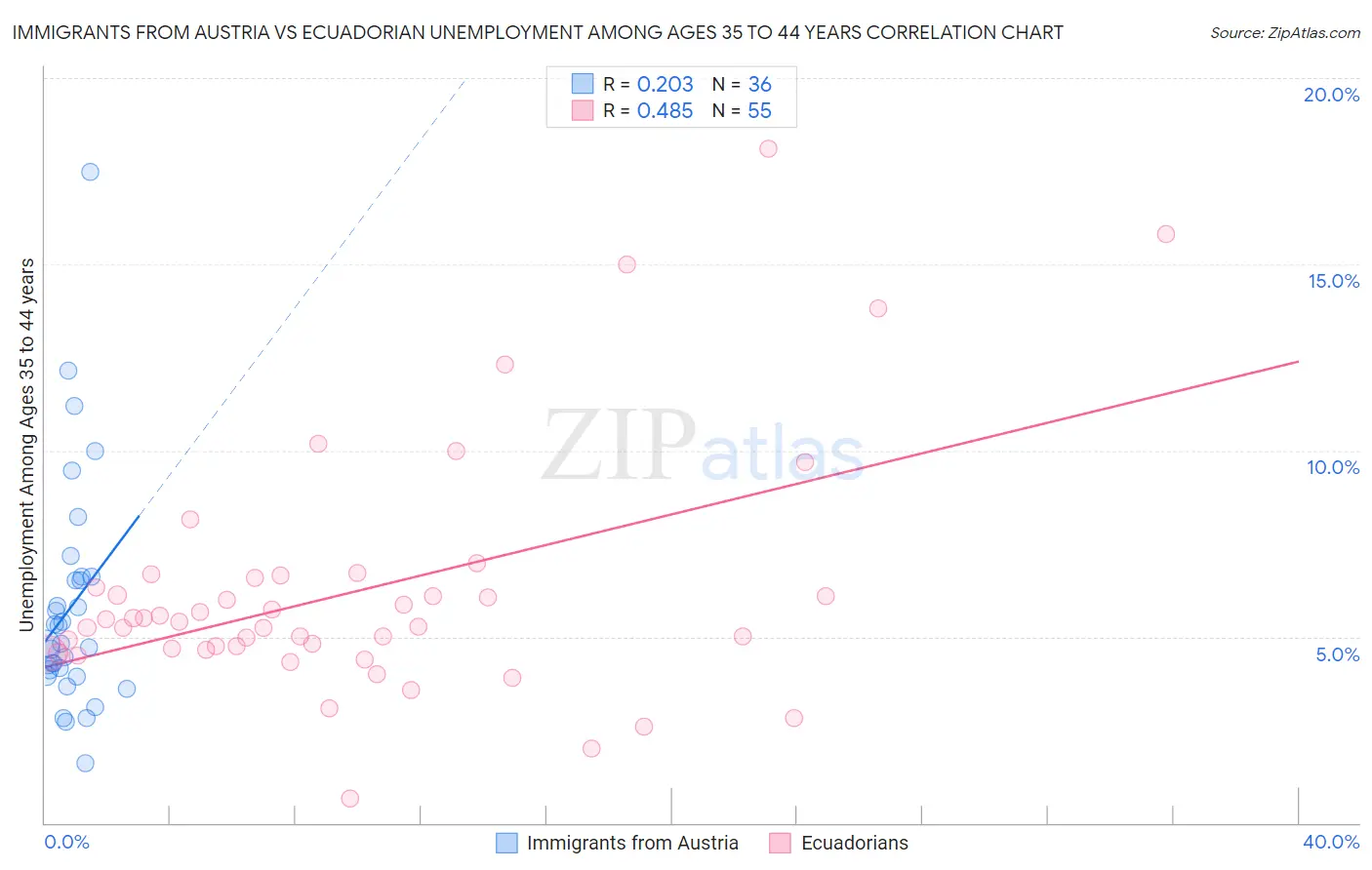 Immigrants from Austria vs Ecuadorian Unemployment Among Ages 35 to 44 years