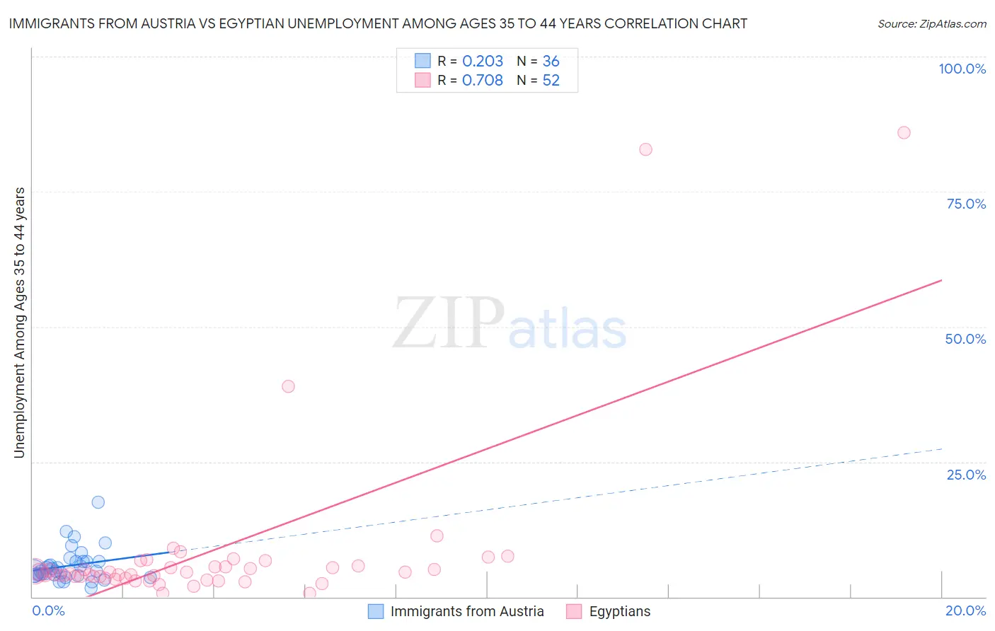 Immigrants from Austria vs Egyptian Unemployment Among Ages 35 to 44 years