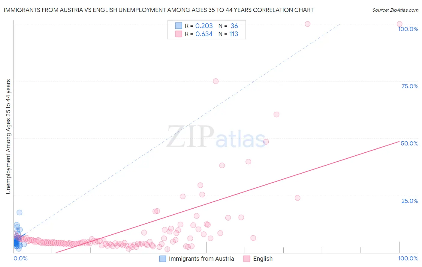 Immigrants from Austria vs English Unemployment Among Ages 35 to 44 years