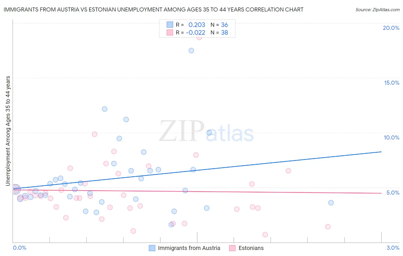 Immigrants from Austria vs Estonian Unemployment Among Ages 35 to 44 years