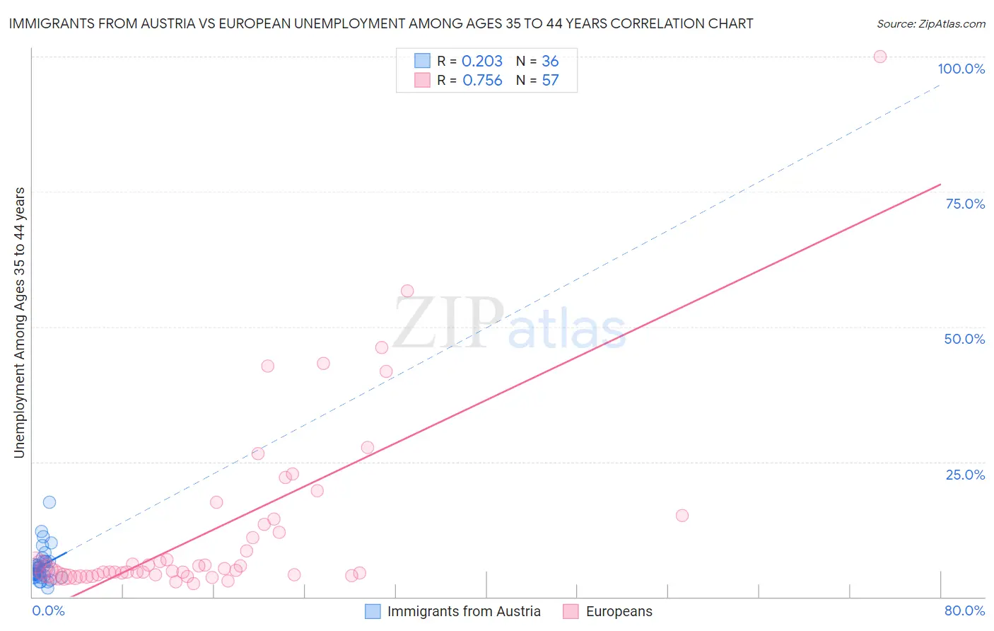 Immigrants from Austria vs European Unemployment Among Ages 35 to 44 years