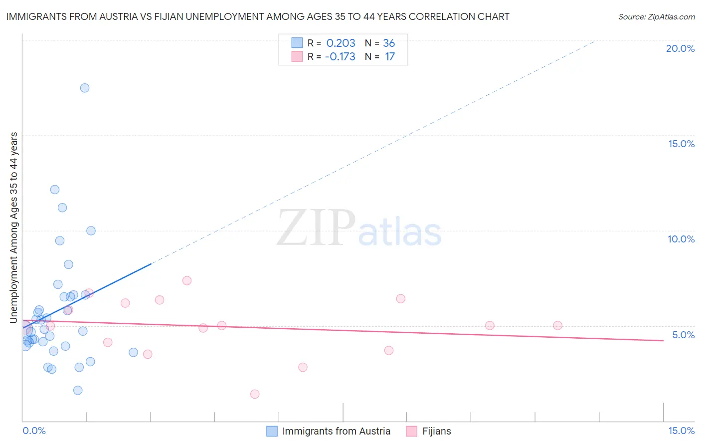 Immigrants from Austria vs Fijian Unemployment Among Ages 35 to 44 years