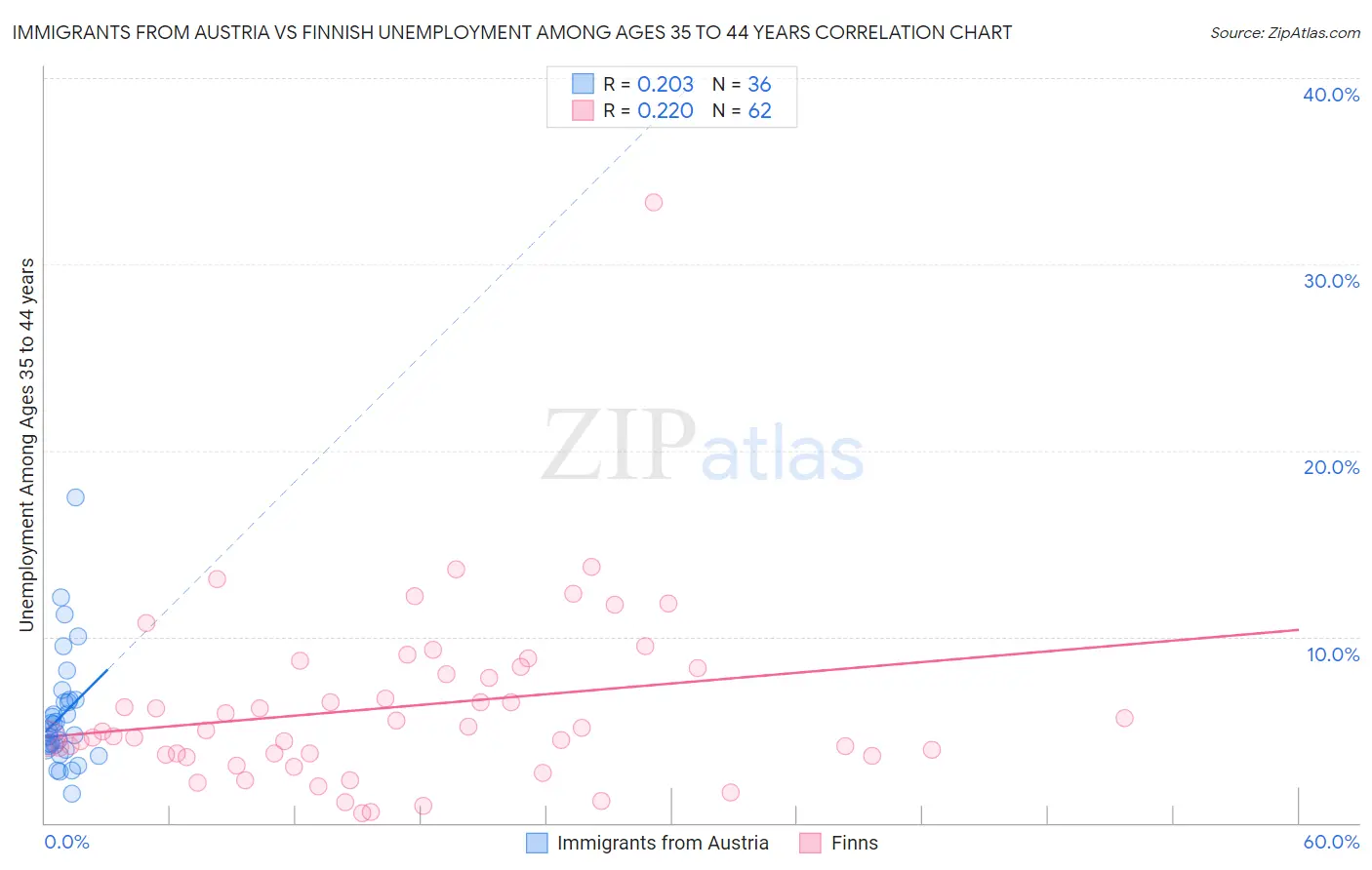 Immigrants from Austria vs Finnish Unemployment Among Ages 35 to 44 years