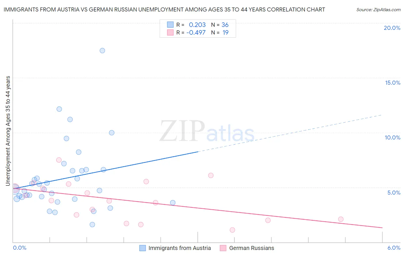 Immigrants from Austria vs German Russian Unemployment Among Ages 35 to 44 years
