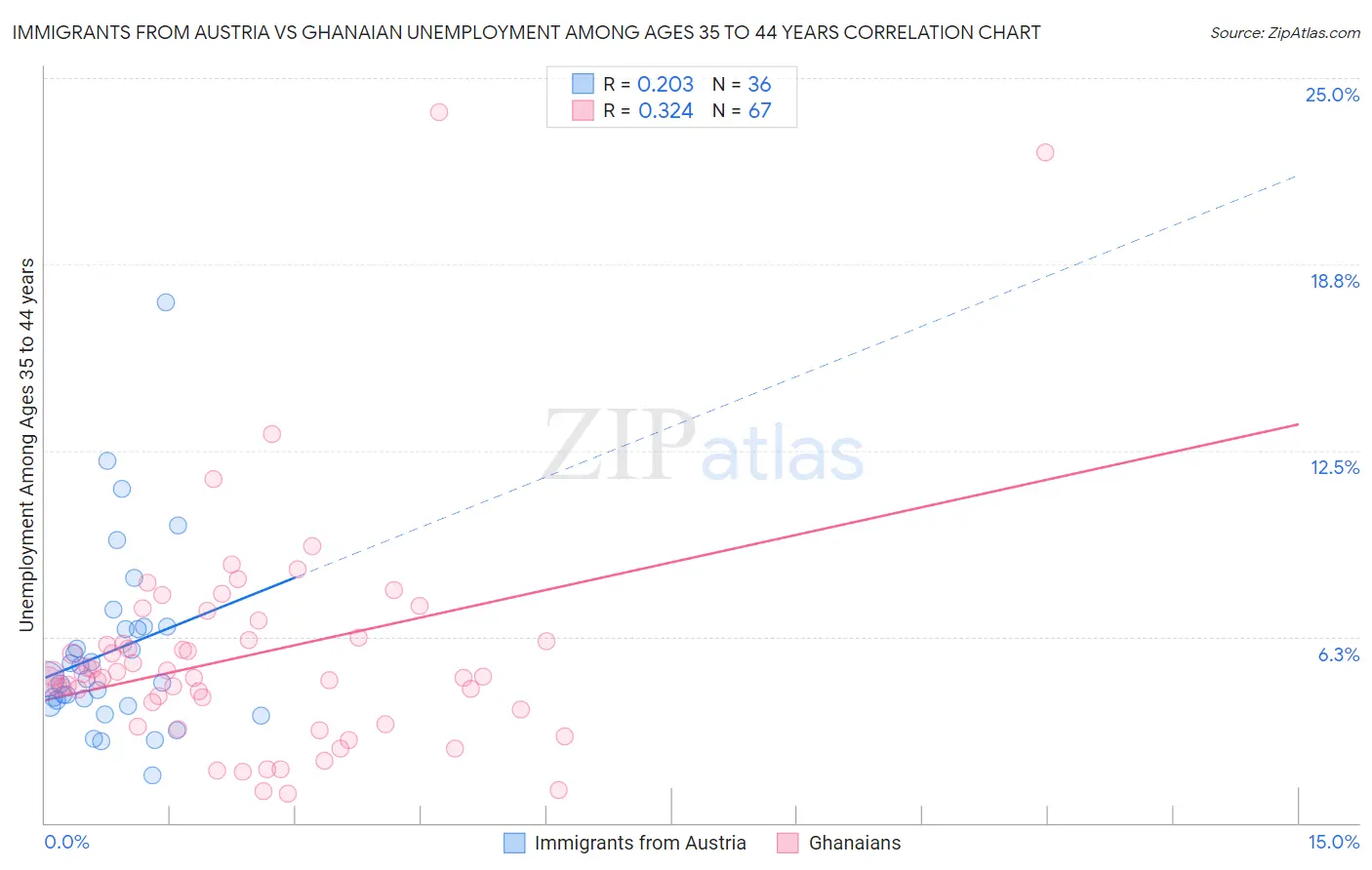Immigrants from Austria vs Ghanaian Unemployment Among Ages 35 to 44 years