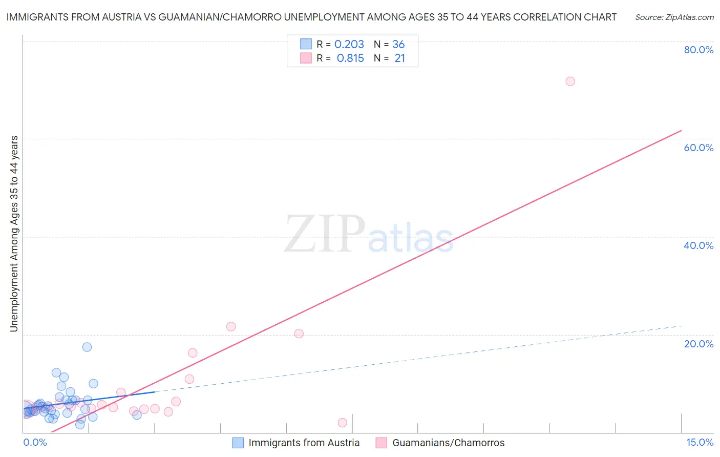 Immigrants from Austria vs Guamanian/Chamorro Unemployment Among Ages 35 to 44 years