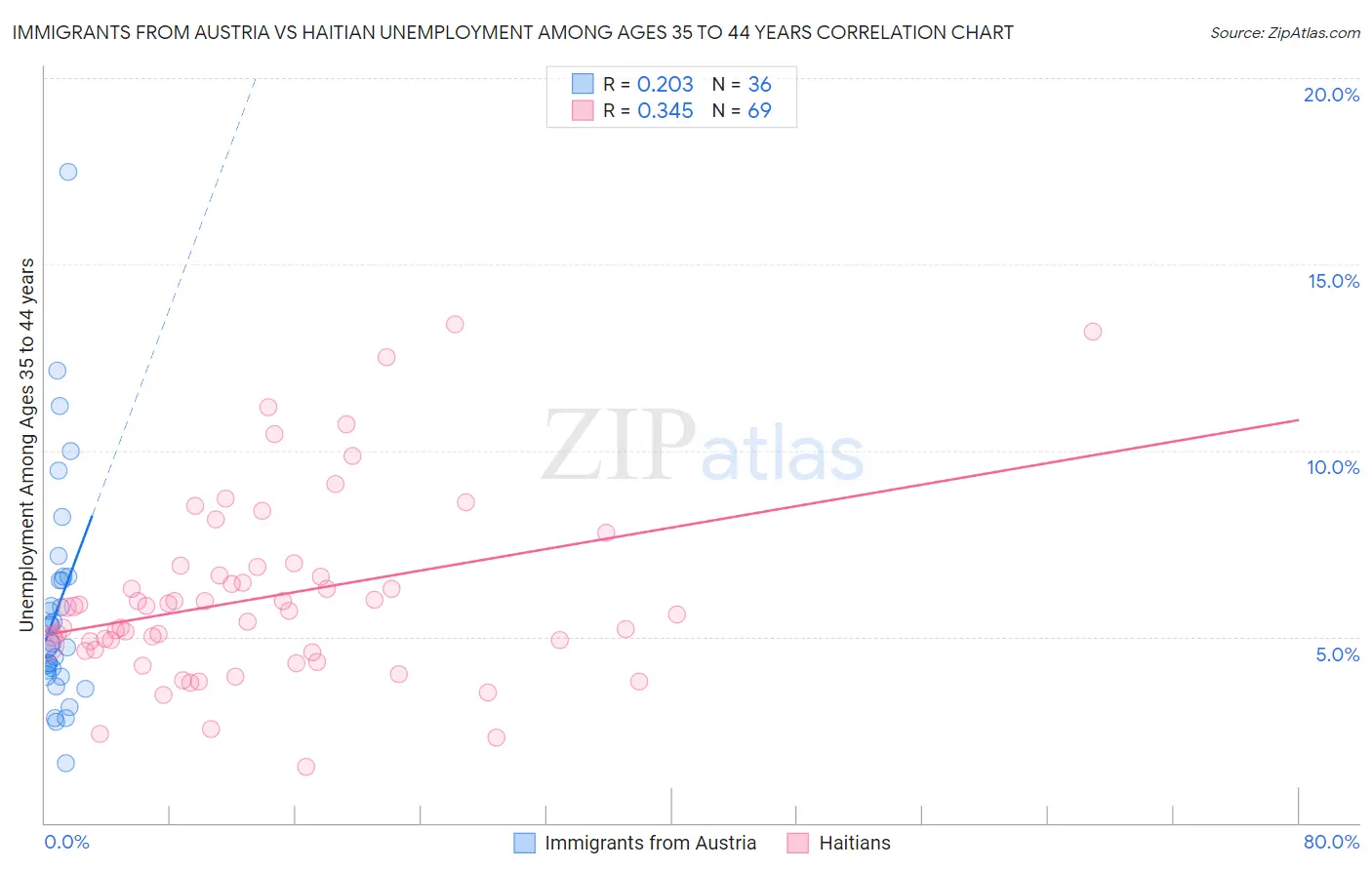 Immigrants from Austria vs Haitian Unemployment Among Ages 35 to 44 years