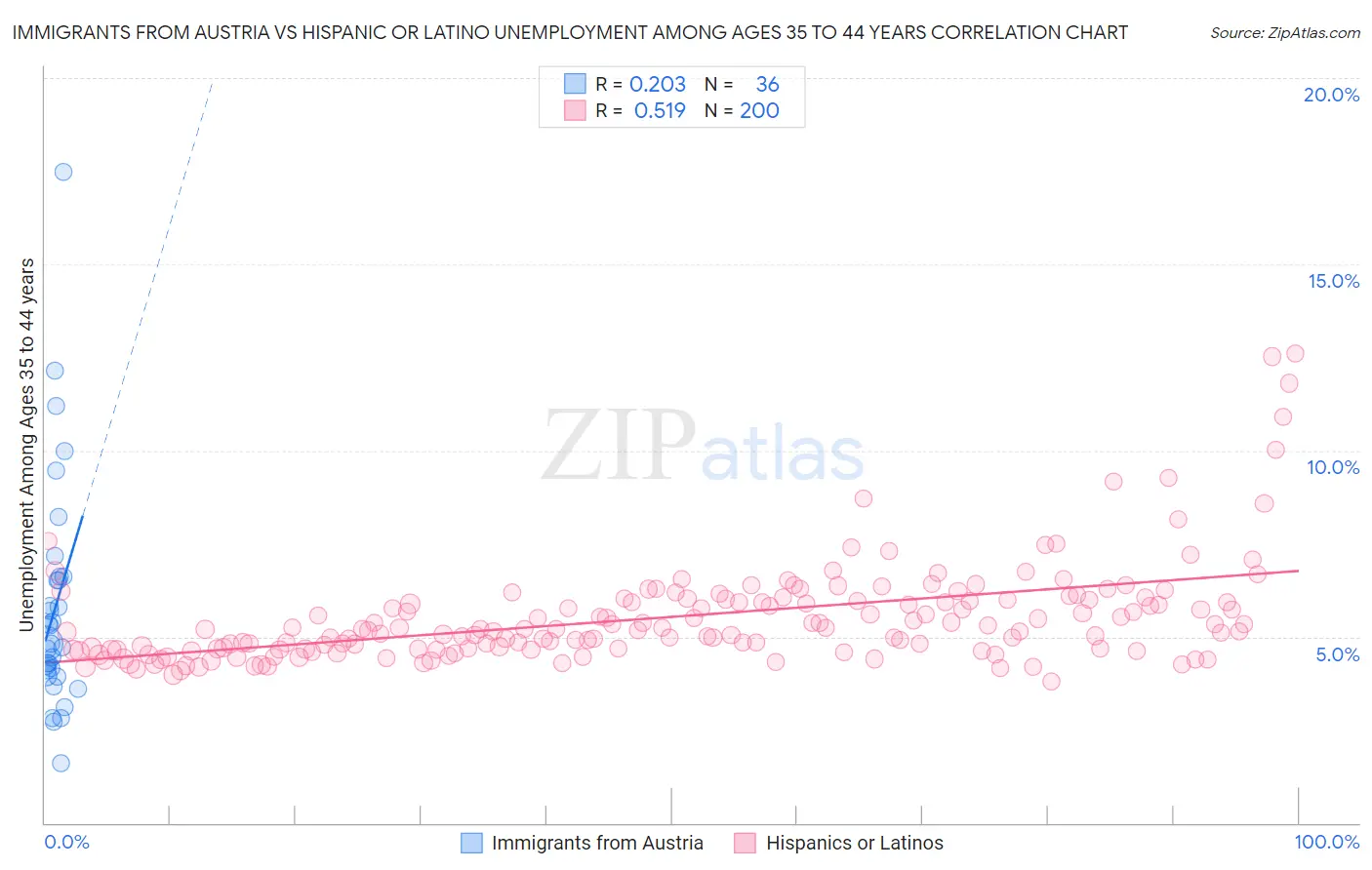 Immigrants from Austria vs Hispanic or Latino Unemployment Among Ages 35 to 44 years
