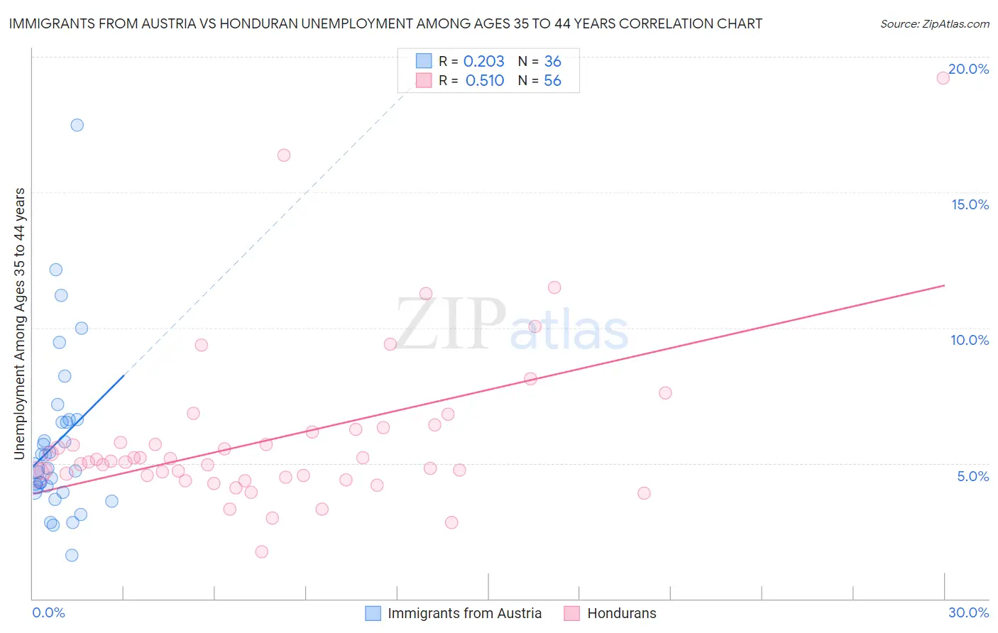 Immigrants from Austria vs Honduran Unemployment Among Ages 35 to 44 years