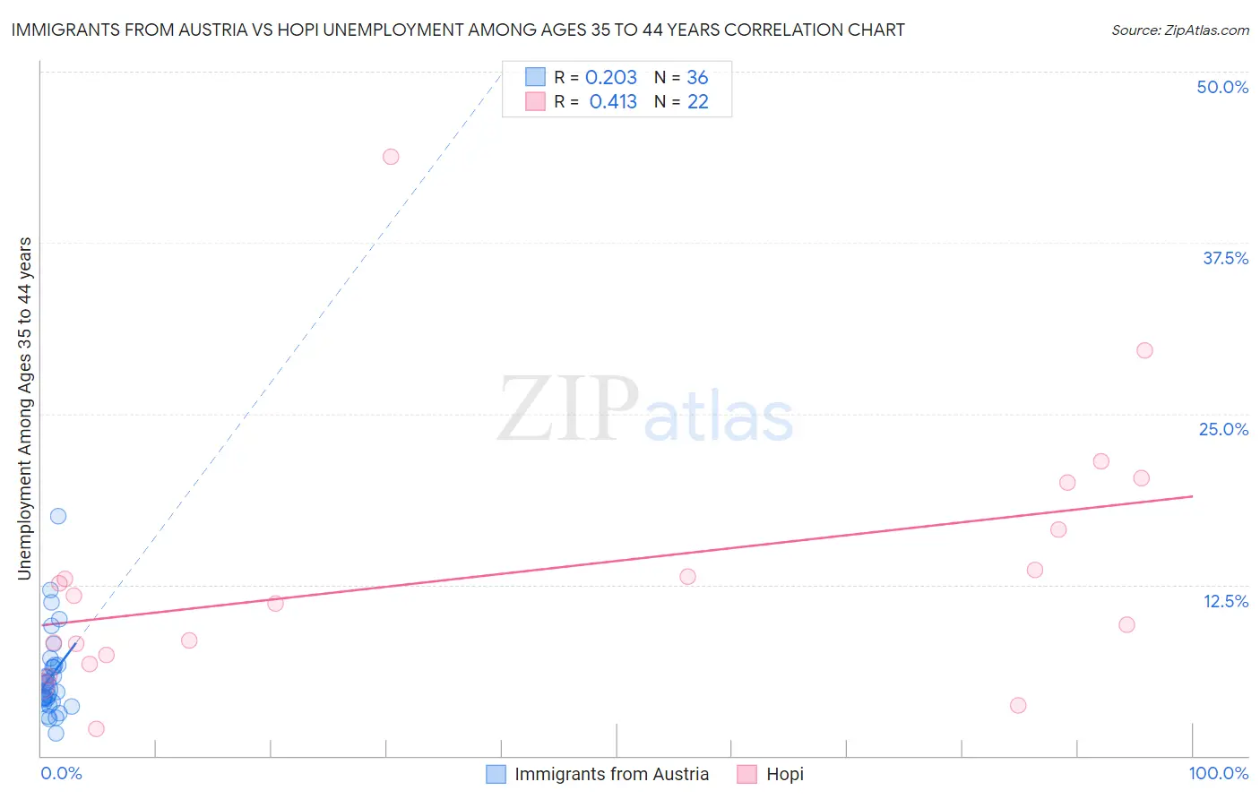 Immigrants from Austria vs Hopi Unemployment Among Ages 35 to 44 years