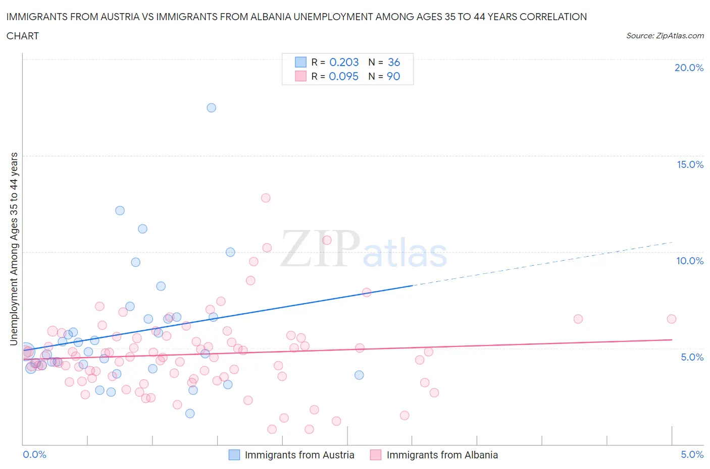 Immigrants from Austria vs Immigrants from Albania Unemployment Among Ages 35 to 44 years