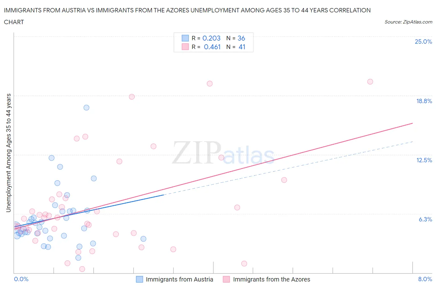 Immigrants from Austria vs Immigrants from the Azores Unemployment Among Ages 35 to 44 years