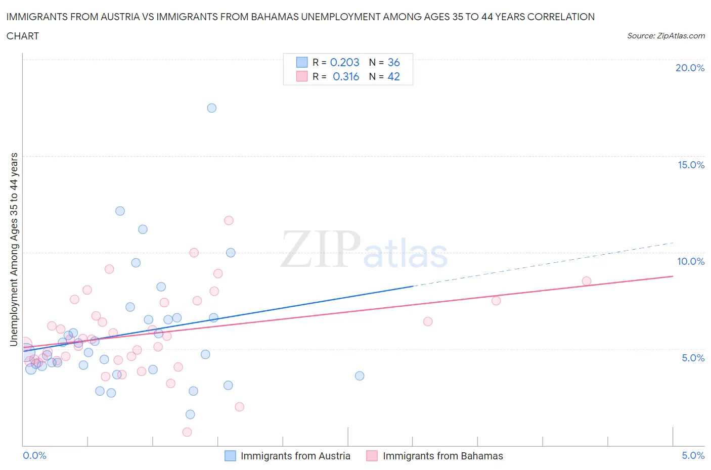 Immigrants from Austria vs Immigrants from Bahamas Unemployment Among Ages 35 to 44 years