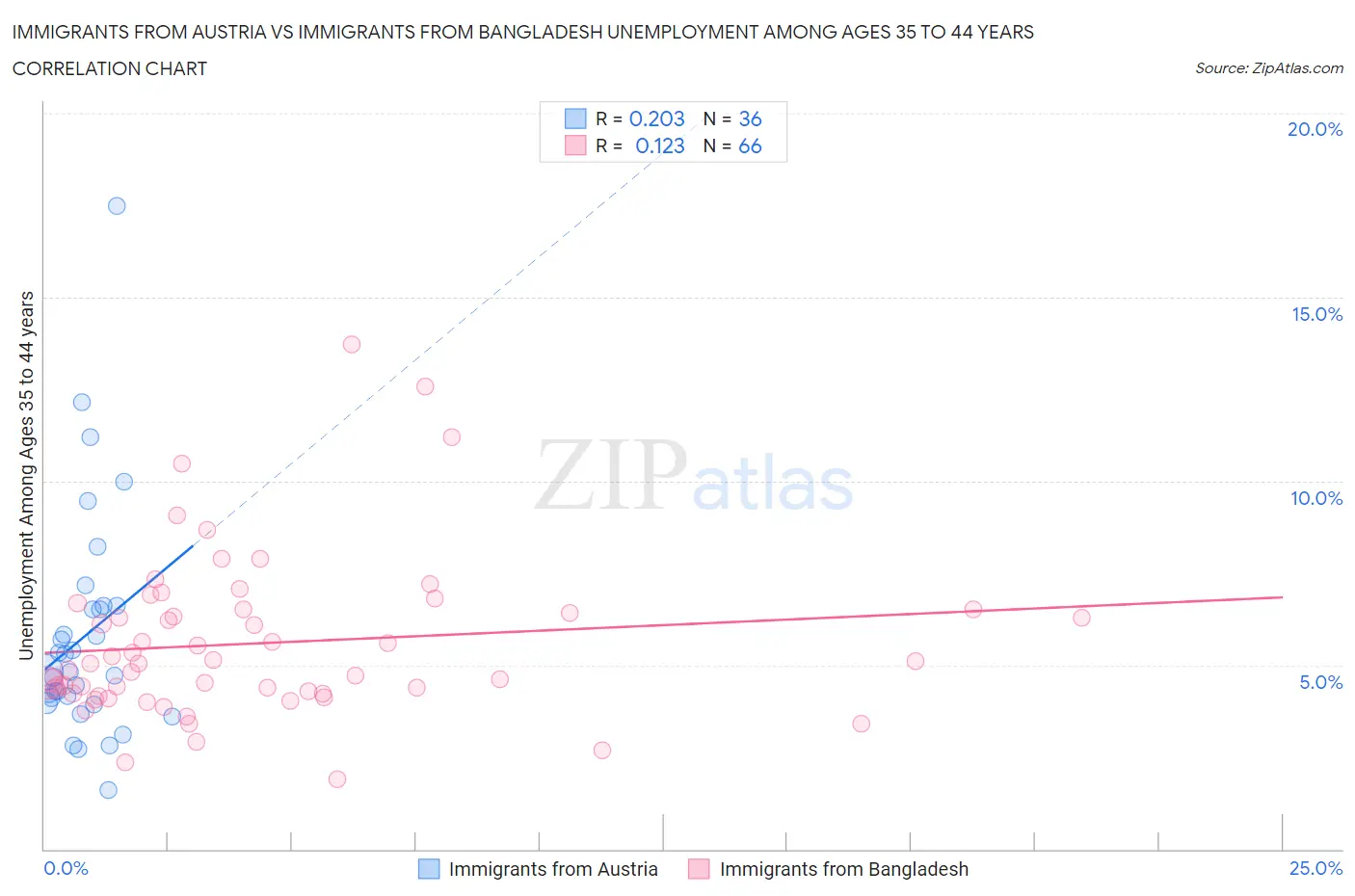 Immigrants from Austria vs Immigrants from Bangladesh Unemployment Among Ages 35 to 44 years