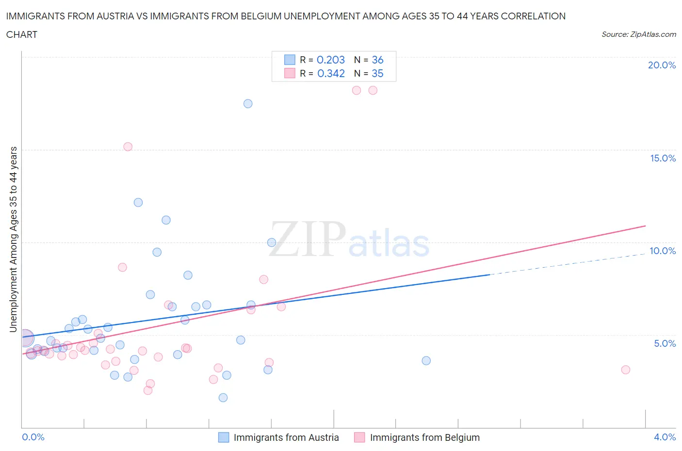 Immigrants from Austria vs Immigrants from Belgium Unemployment Among Ages 35 to 44 years