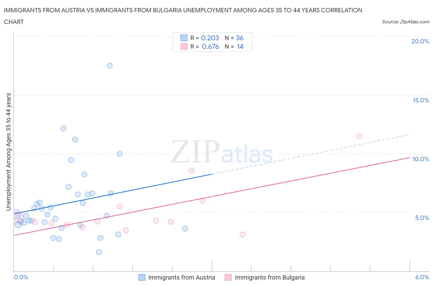 Immigrants from Austria vs Immigrants from Bulgaria Unemployment Among Ages 35 to 44 years