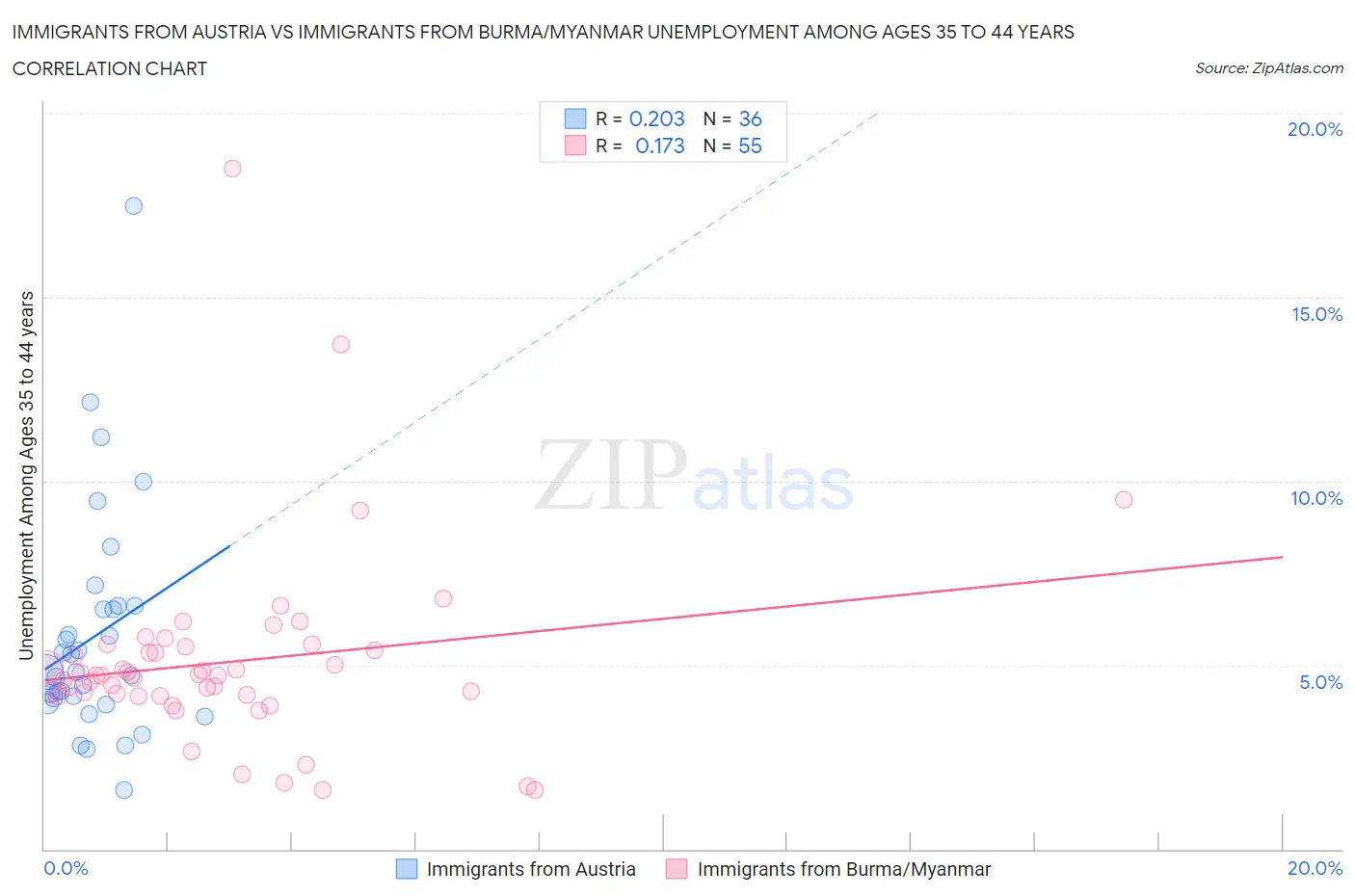 Immigrants from Austria vs Immigrants from Burma/Myanmar Unemployment Among Ages 35 to 44 years