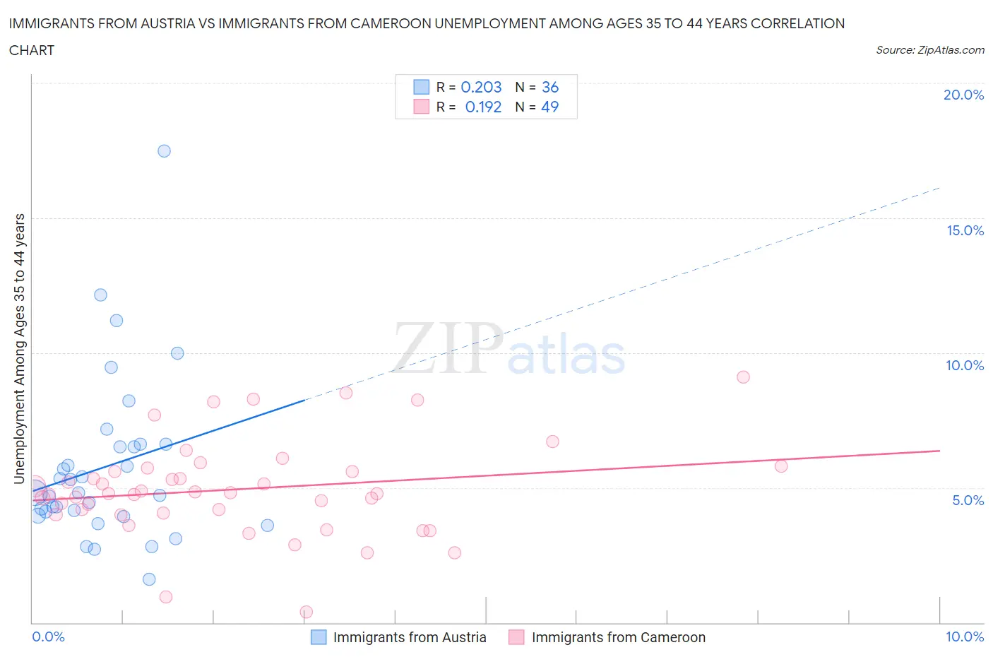 Immigrants from Austria vs Immigrants from Cameroon Unemployment Among Ages 35 to 44 years