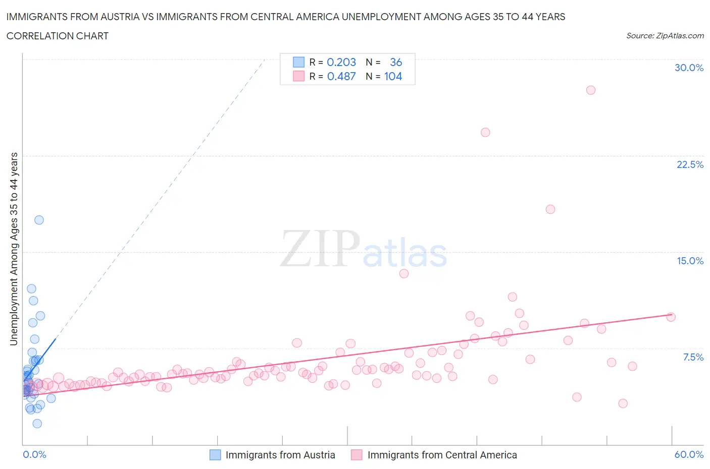 Immigrants from Austria vs Immigrants from Central America Unemployment Among Ages 35 to 44 years