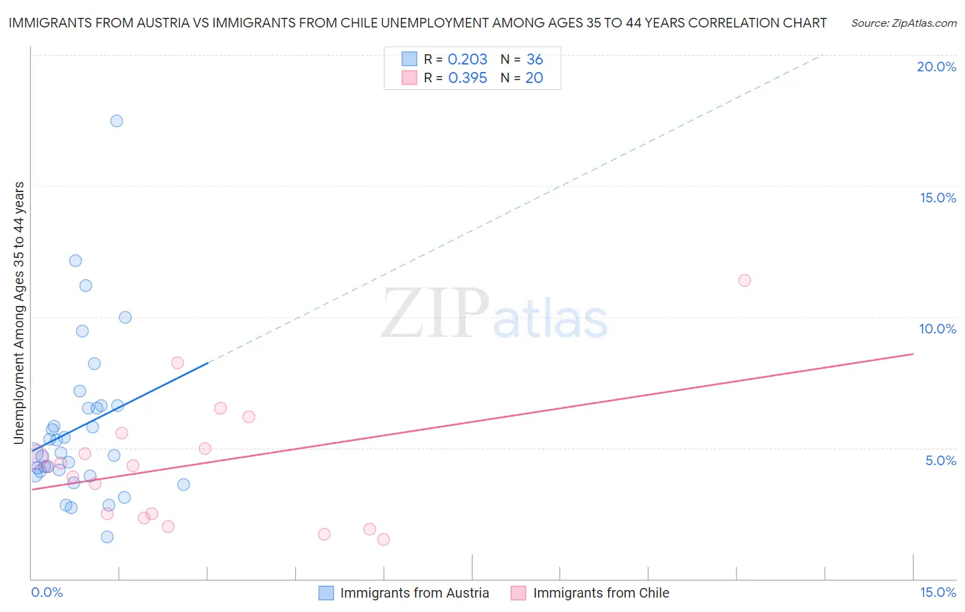 Immigrants from Austria vs Immigrants from Chile Unemployment Among Ages 35 to 44 years
