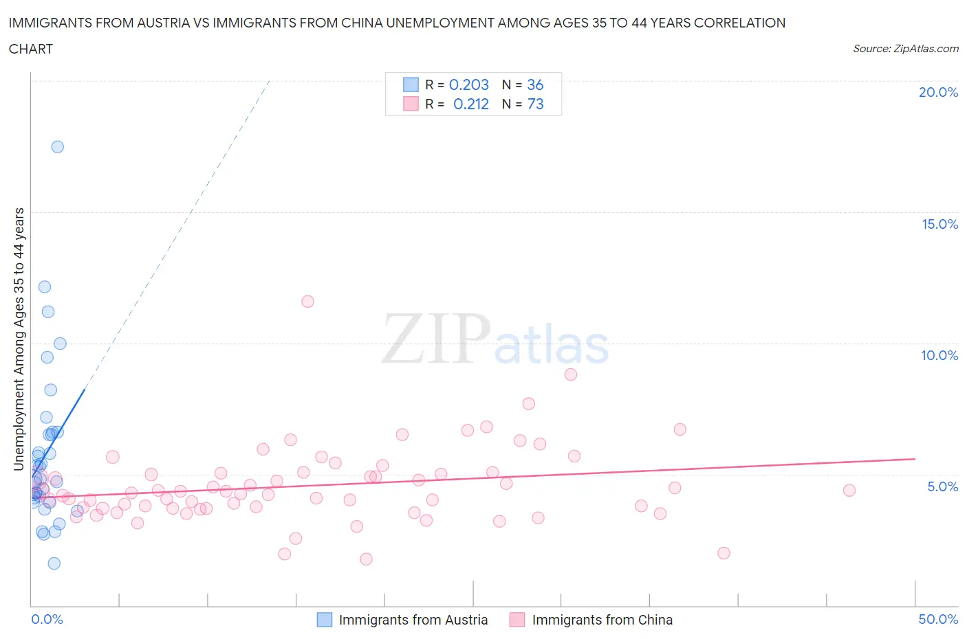 Immigrants from Austria vs Immigrants from China Unemployment Among Ages 35 to 44 years