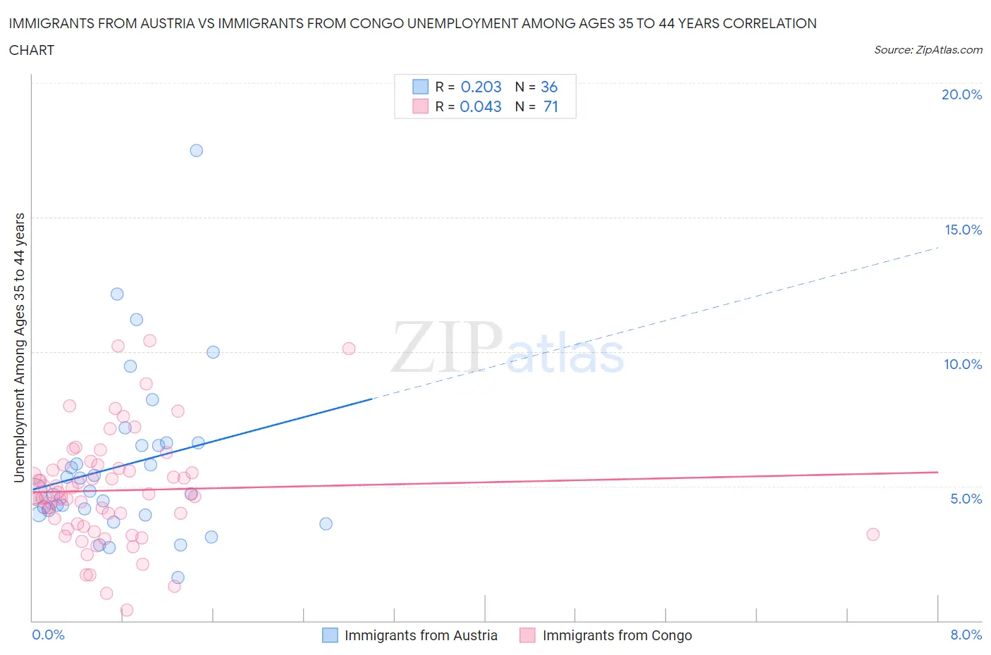 Immigrants from Austria vs Immigrants from Congo Unemployment Among Ages 35 to 44 years
